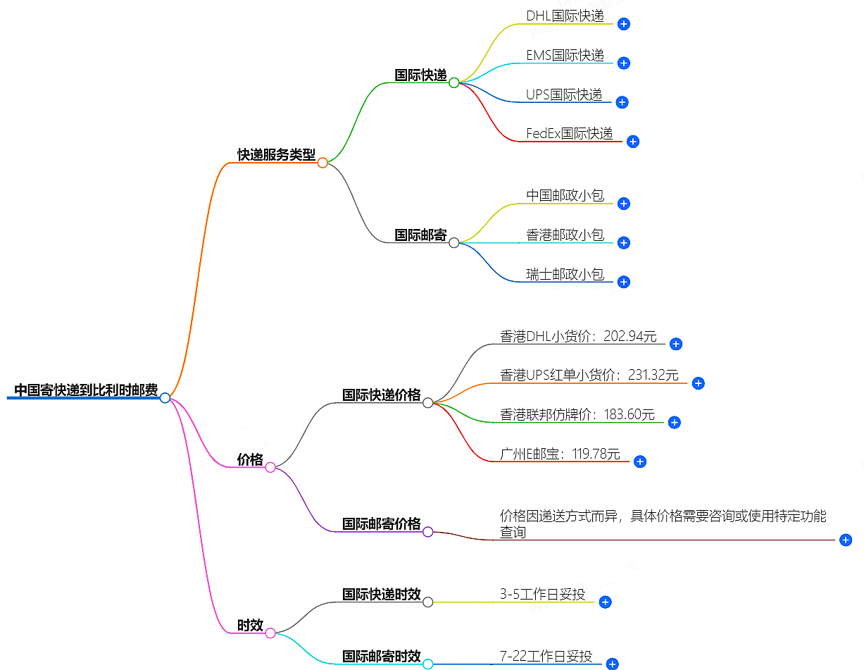 中國到比利時寄快遞多少錢
