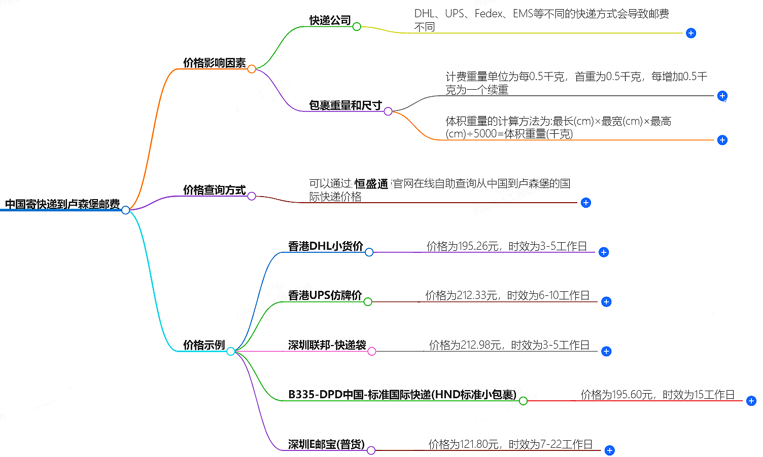 中國到盧森堡寄快遞多少錢