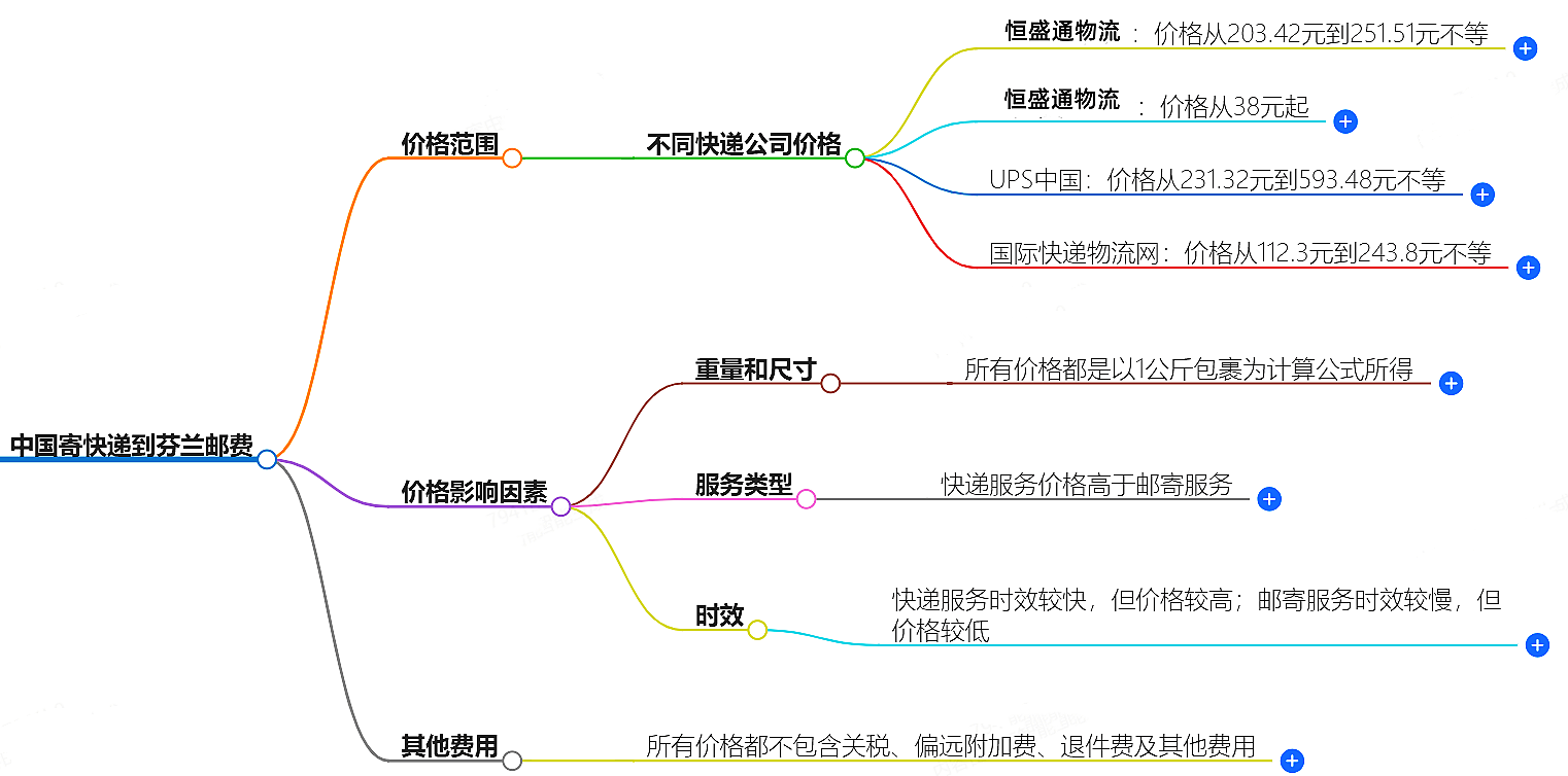 中國(guó)到芬蘭寄快遞多少錢