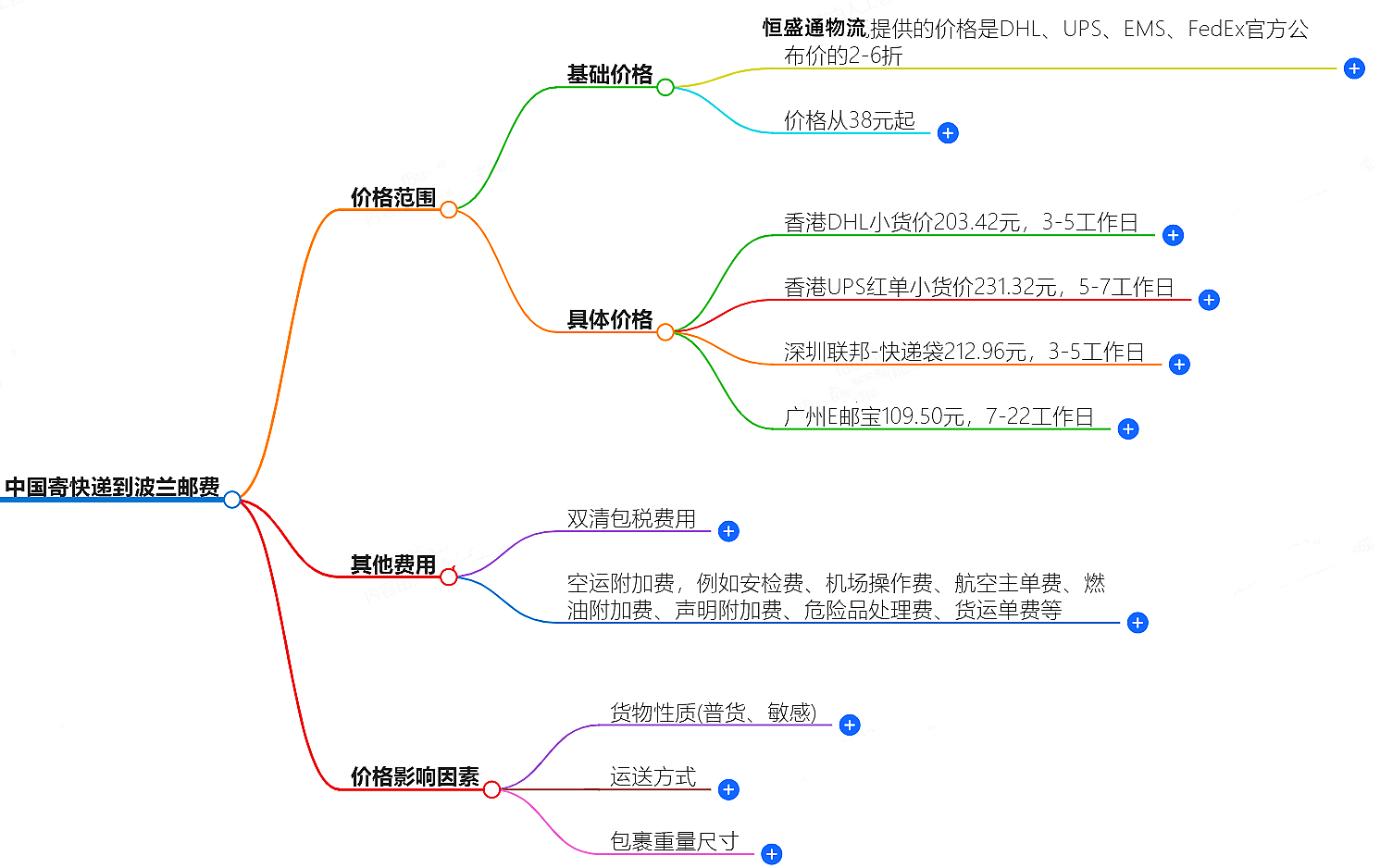 中國(guó)到波蘭寄快遞多少錢(qián)