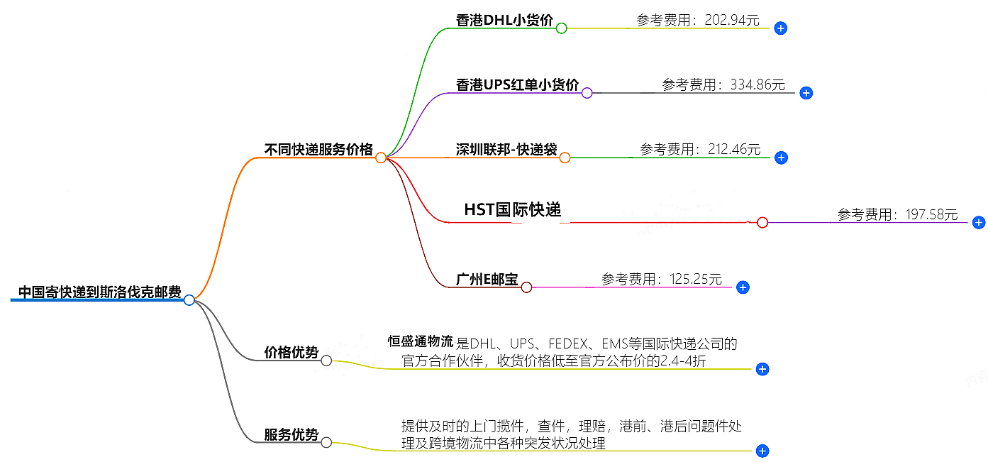 中國到斯洛伐克寄快遞多少錢
