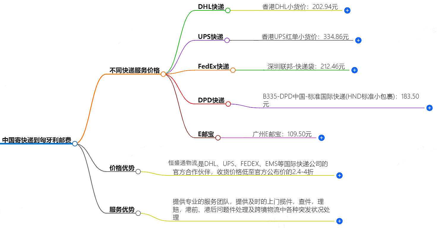 中國到匈牙利寄快遞多少錢