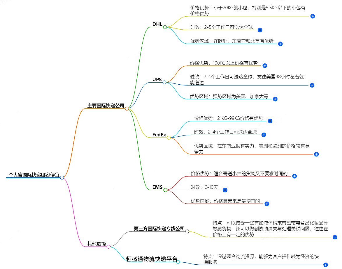 個人寄國際快遞