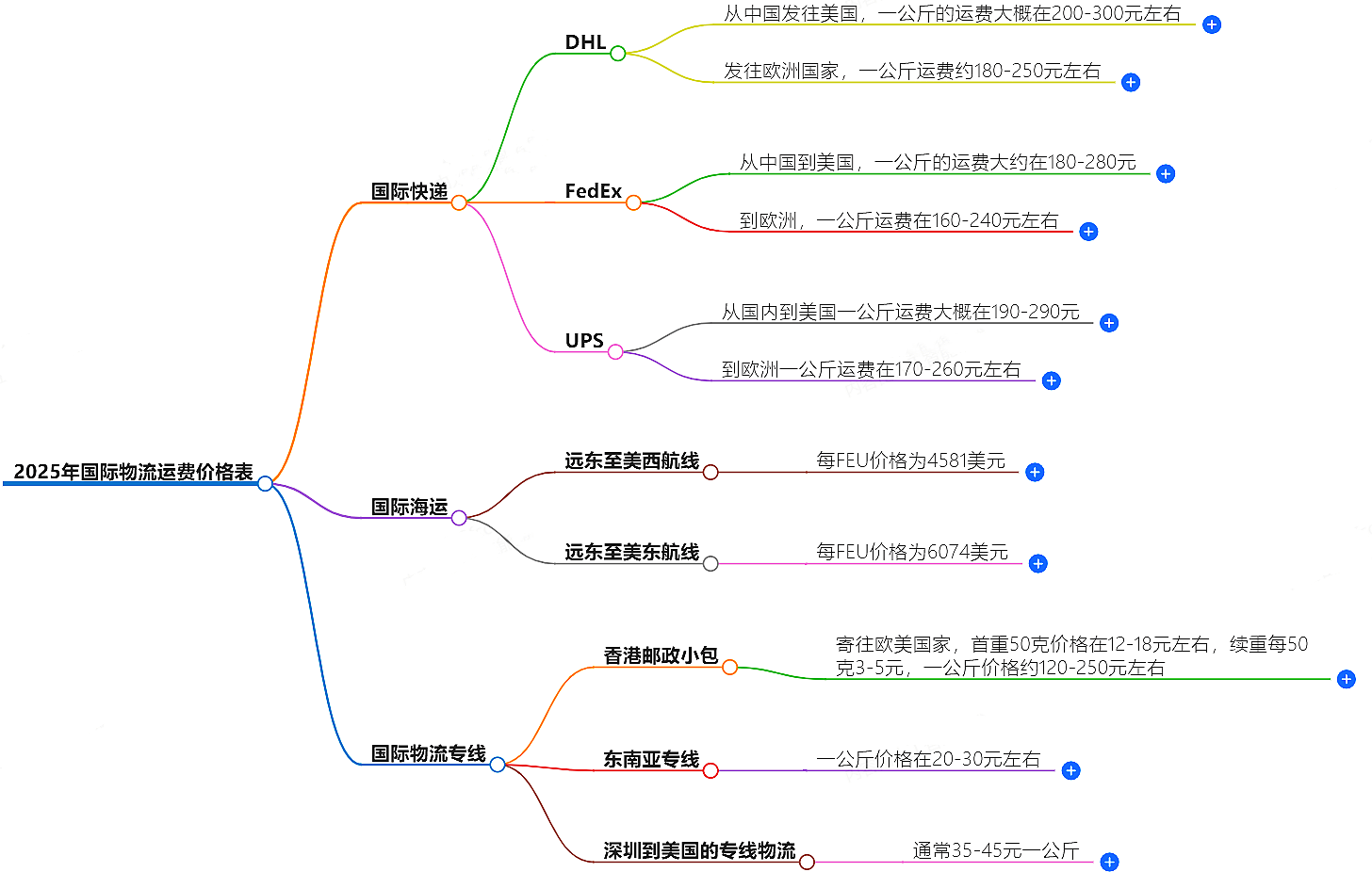 國(guó)際物流運(yùn)費(fèi)價(jià)格表