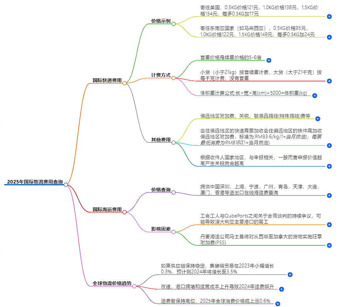 國際物流費用查詢