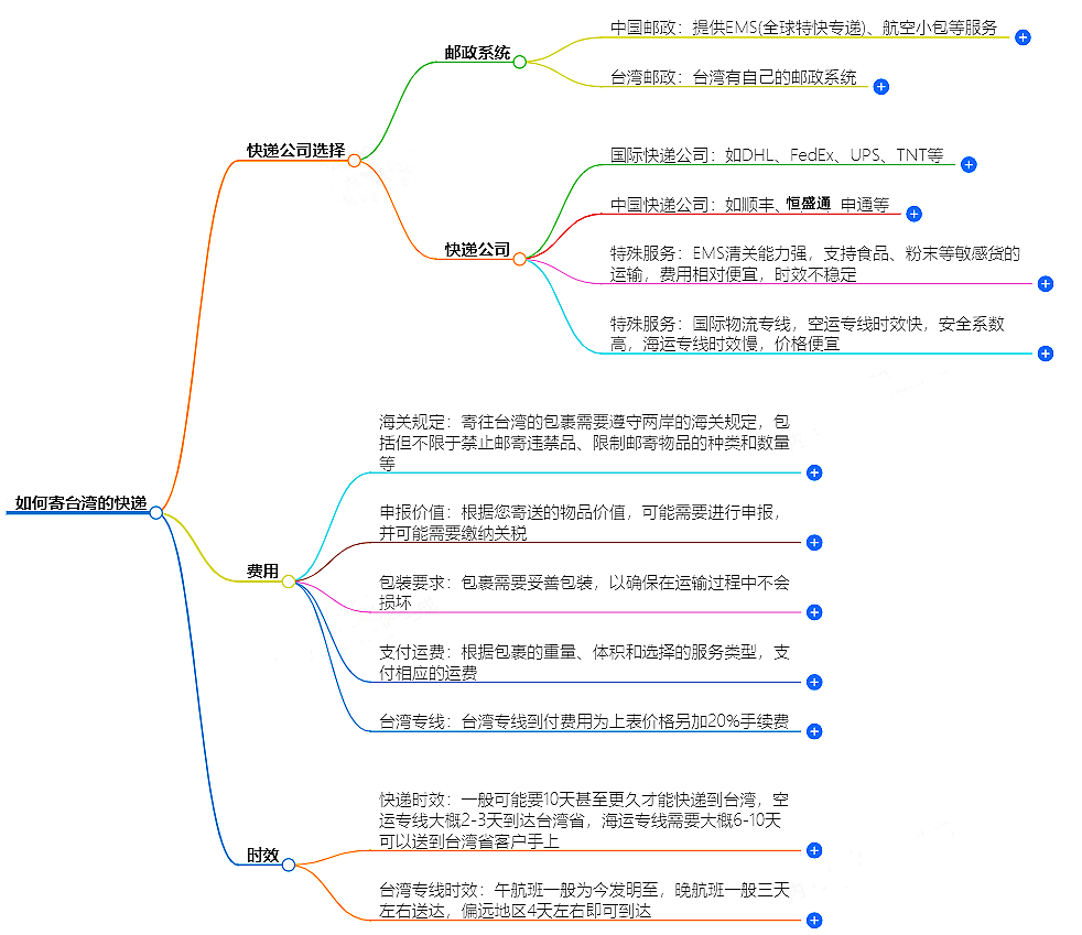 中國至臺灣快遞