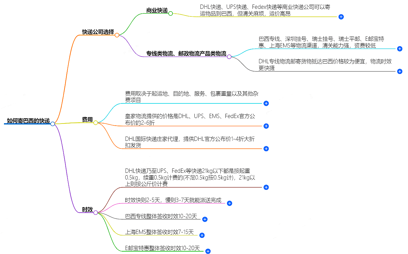 中國至巴西快遞