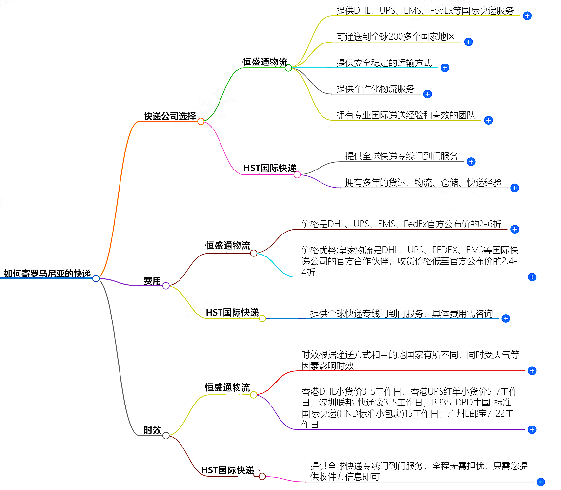 中國至羅馬尼亞快遞