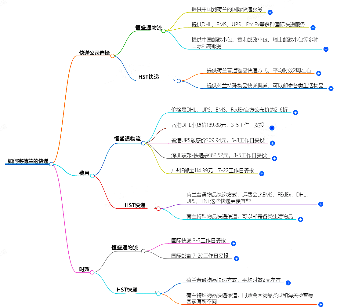 如何寄荷蘭的快遞？快遞公司選擇、費用、時效全解析