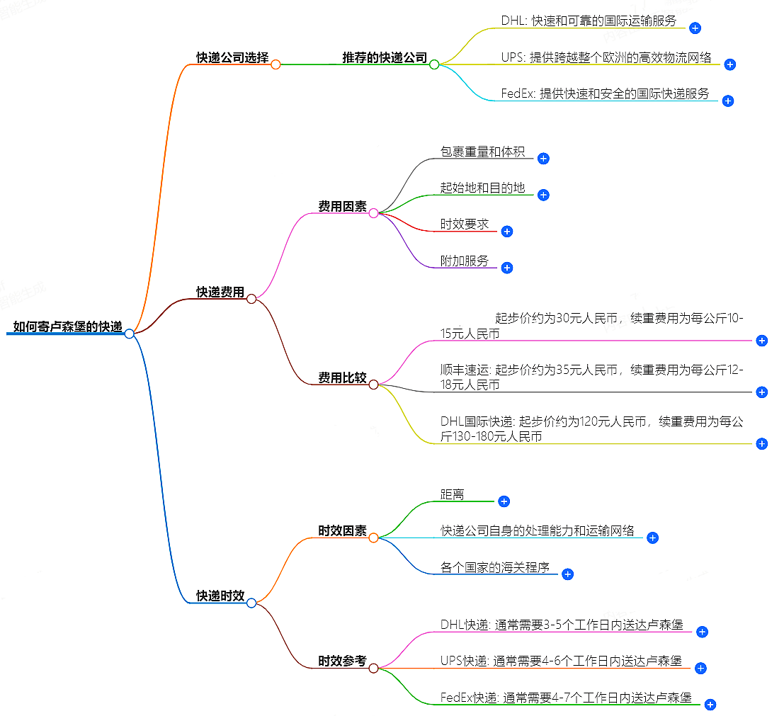 如何寄盧森堡的快遞？快遞公司選擇、費用、時效全解析