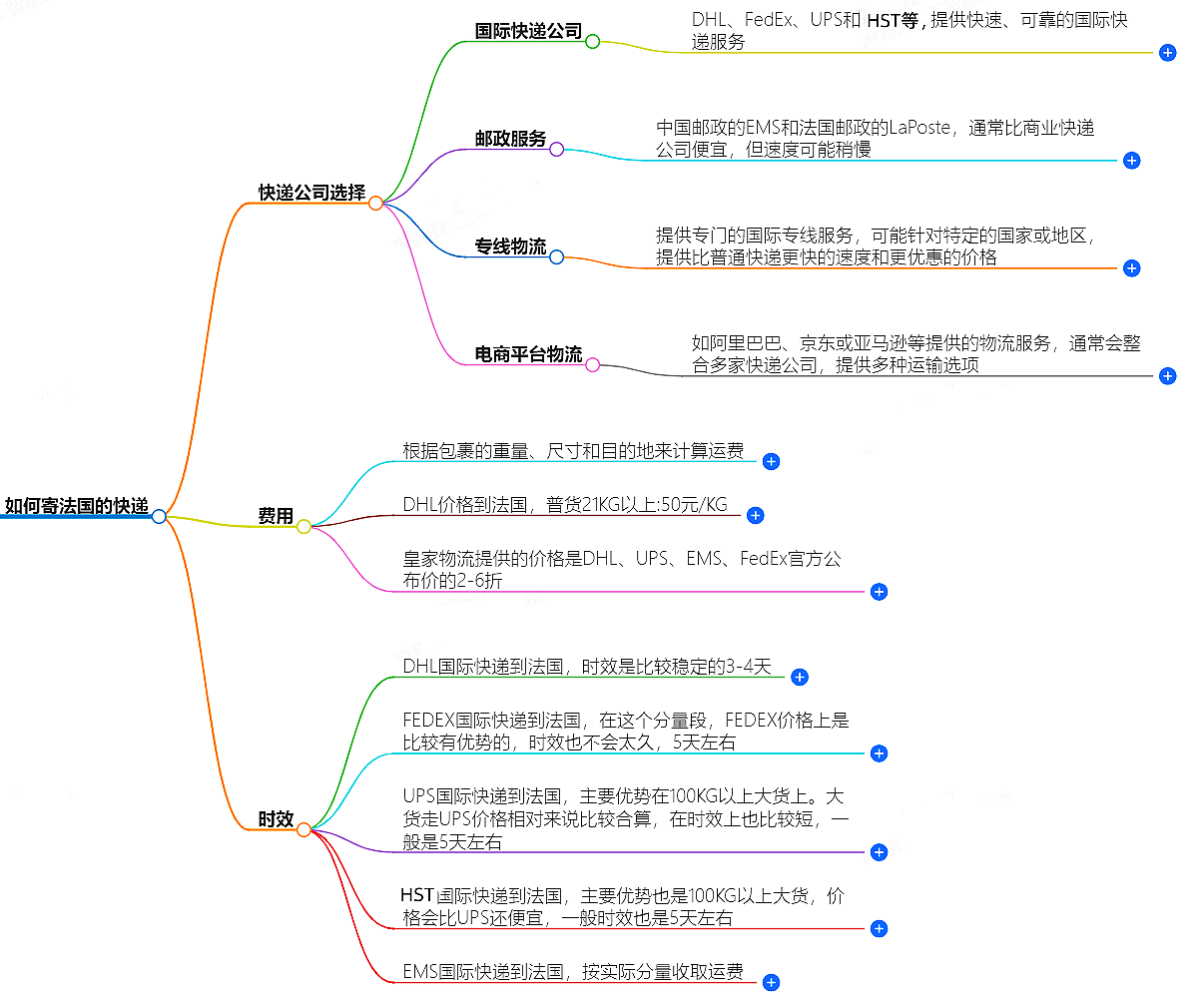 中國至法國快遞