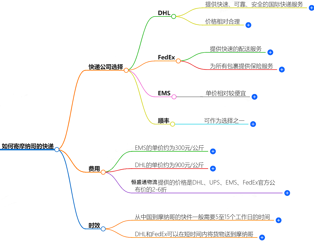 如何寄摩納哥的快遞？快遞公司選擇、費用、時效全解析