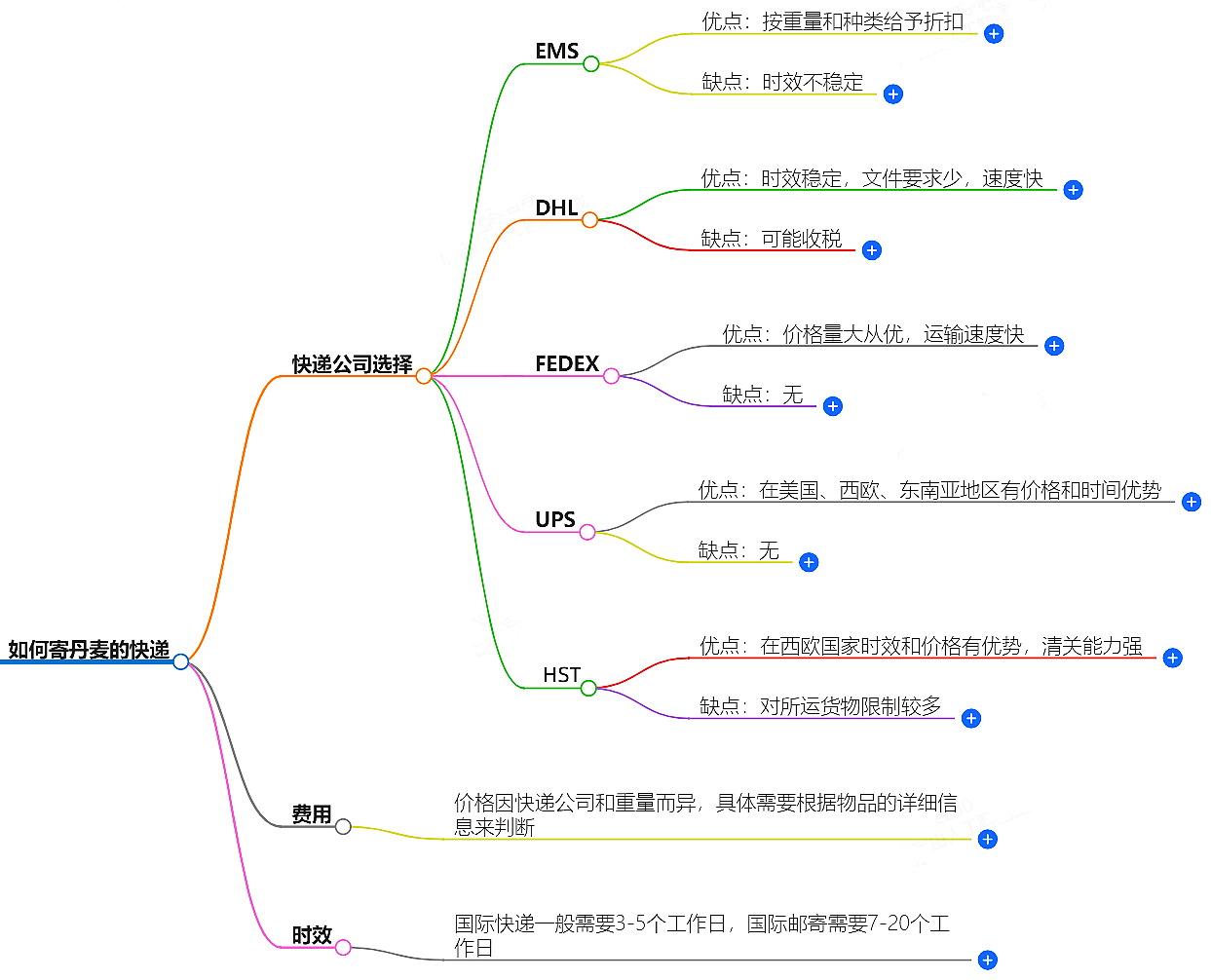 如何寄丹麥的快遞？快遞公司選擇、費用、時效全解析