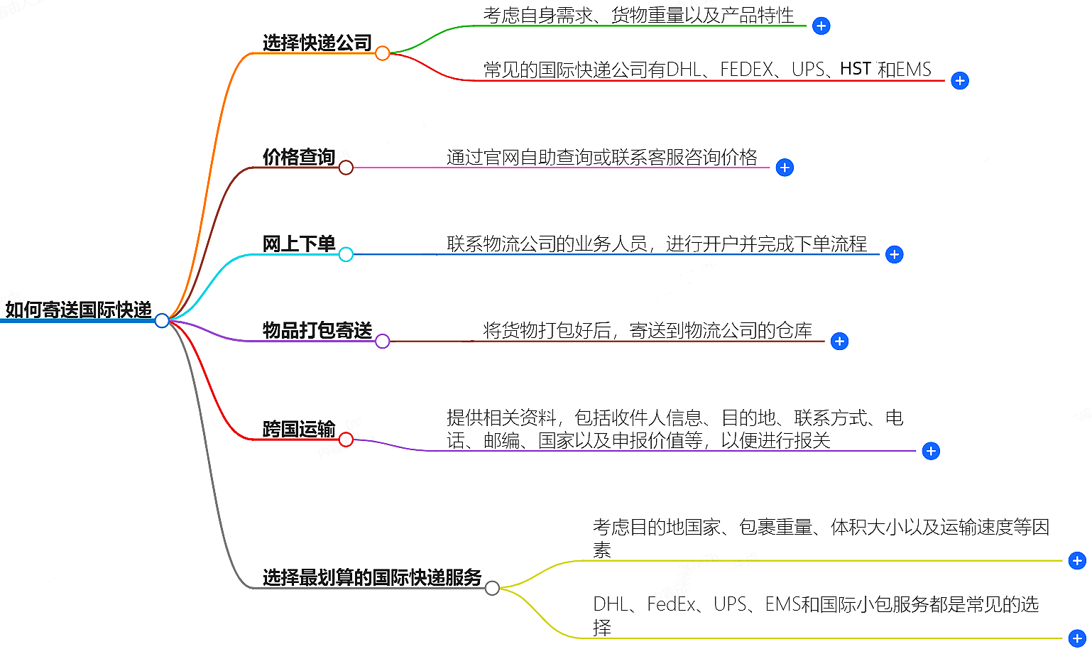 寄國際快遞