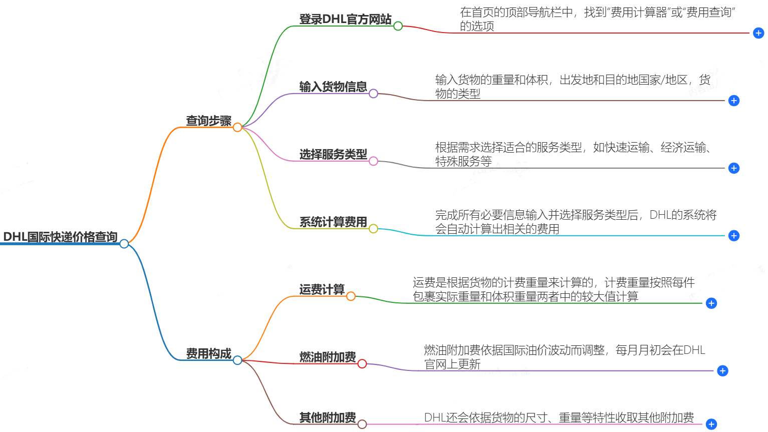 DHL國(guó)際快遞價(jià)格查詢