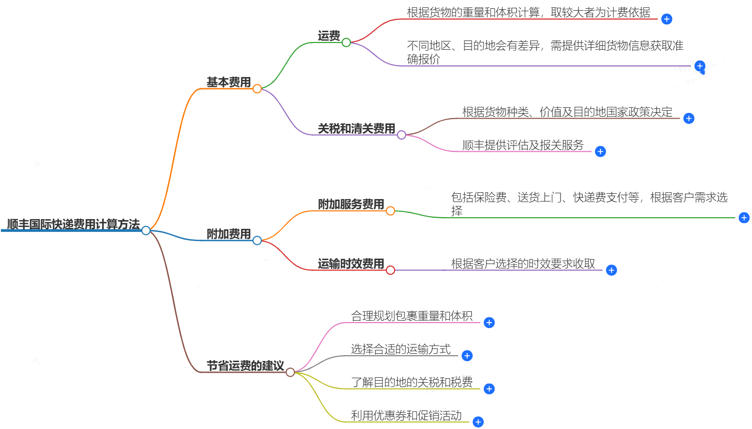 順豐國際快遞費用計算方法-如何準確計算順豐國際快遞費用