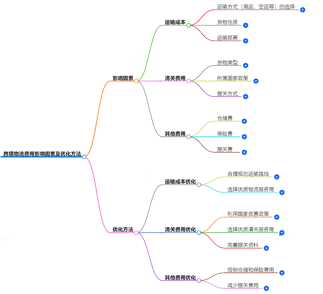 跨境物流費(fèi)用影響因素及優(yōu)化方法