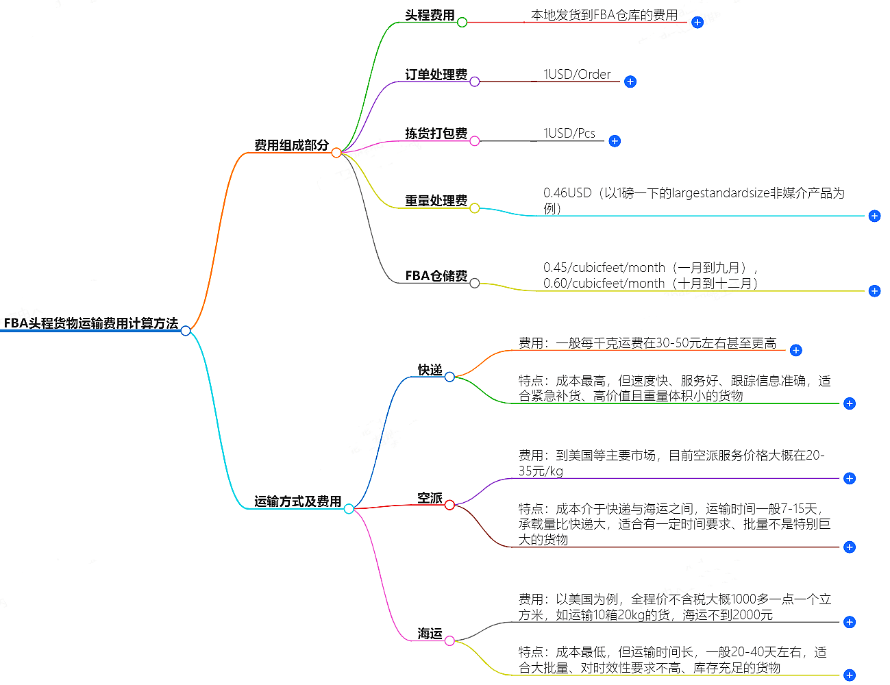 FBA頭程貨物運(yùn)輸費(fèi)用計(jì)算方法詳解