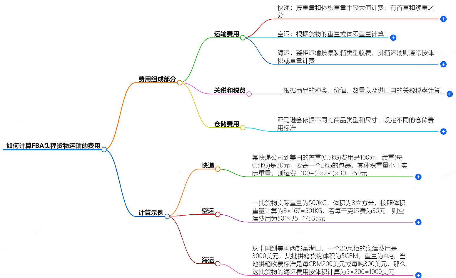 如何計(jì)算fba頭程貨物運(yùn)輸?shù)馁M(fèi)用?舉例說明