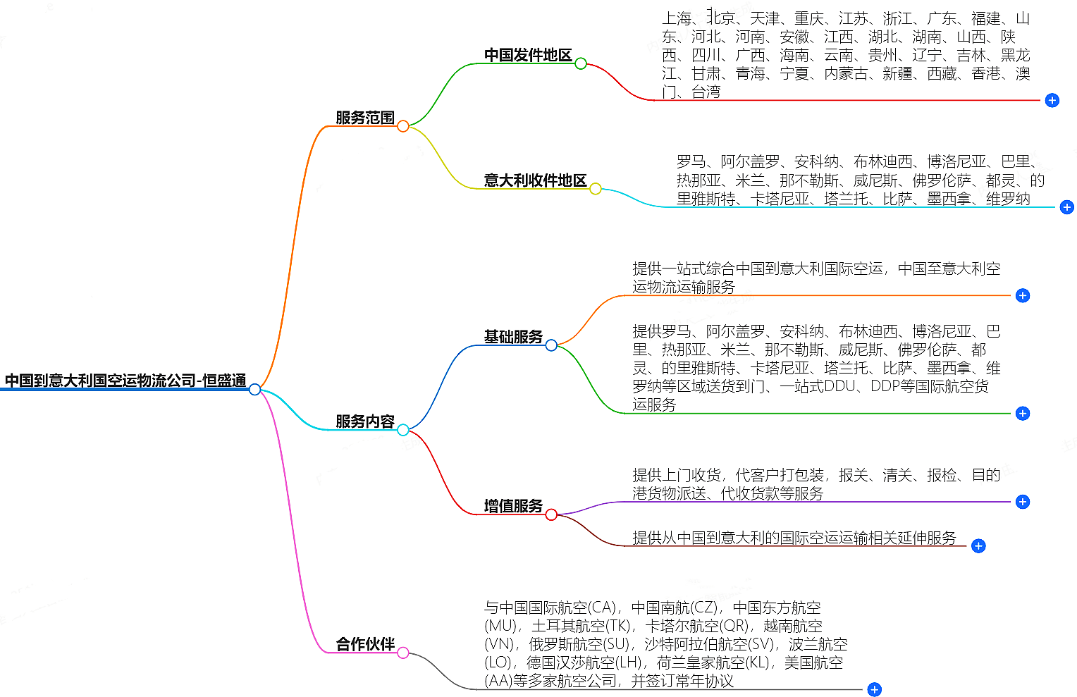 中國到意大利空運