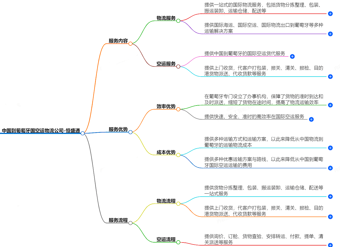 中國到葡萄牙空運物流公司-專業快捷的物流服務