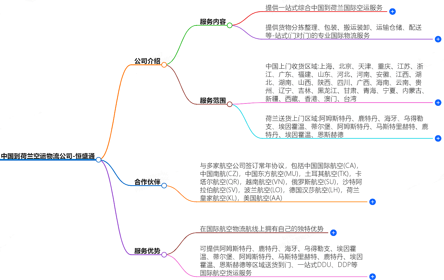 中國到荷蘭空運