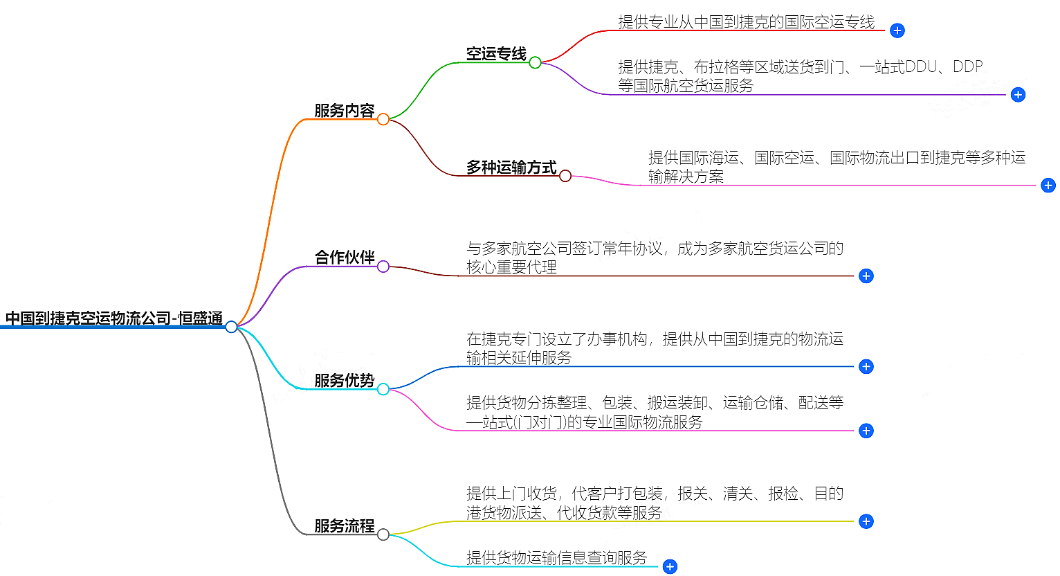 中國(guó)到捷克空運(yùn)