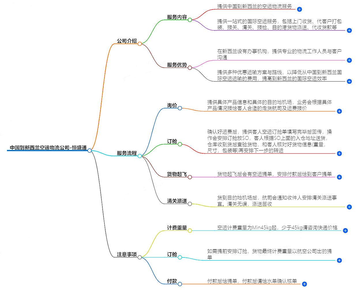 中國到新西蘭空運物流公司-專業快捷的物流服務