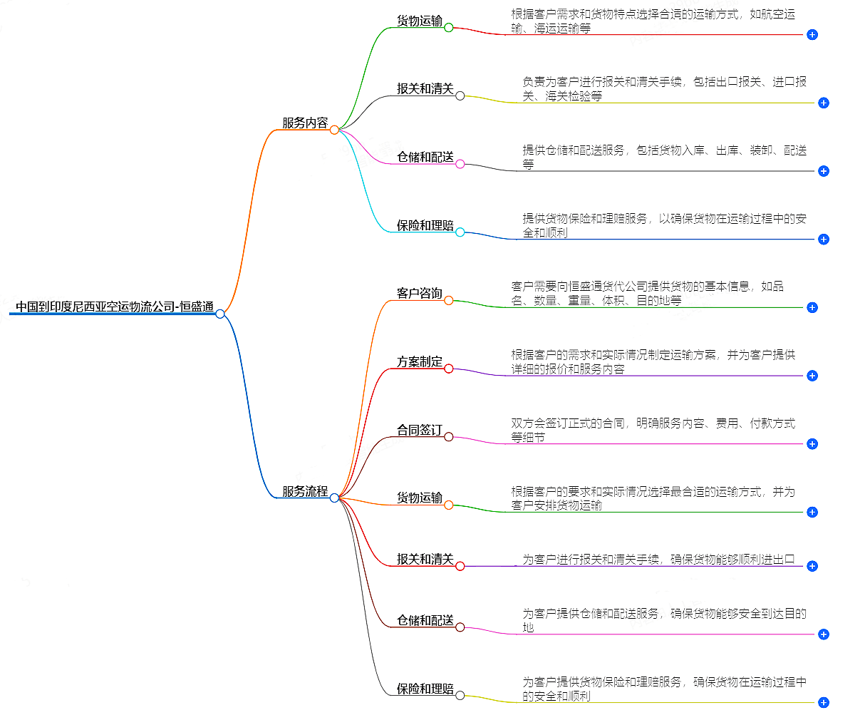 中國(guó)到印度尼西亞空運(yùn)物流公司-專業(yè)快捷的物流服務(wù)