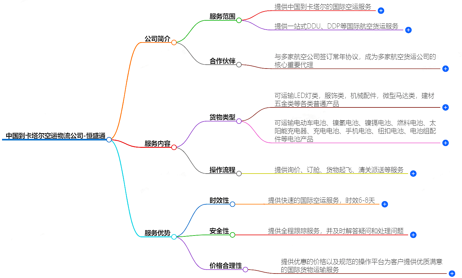 中國(guó)到卡塔爾空運(yùn)