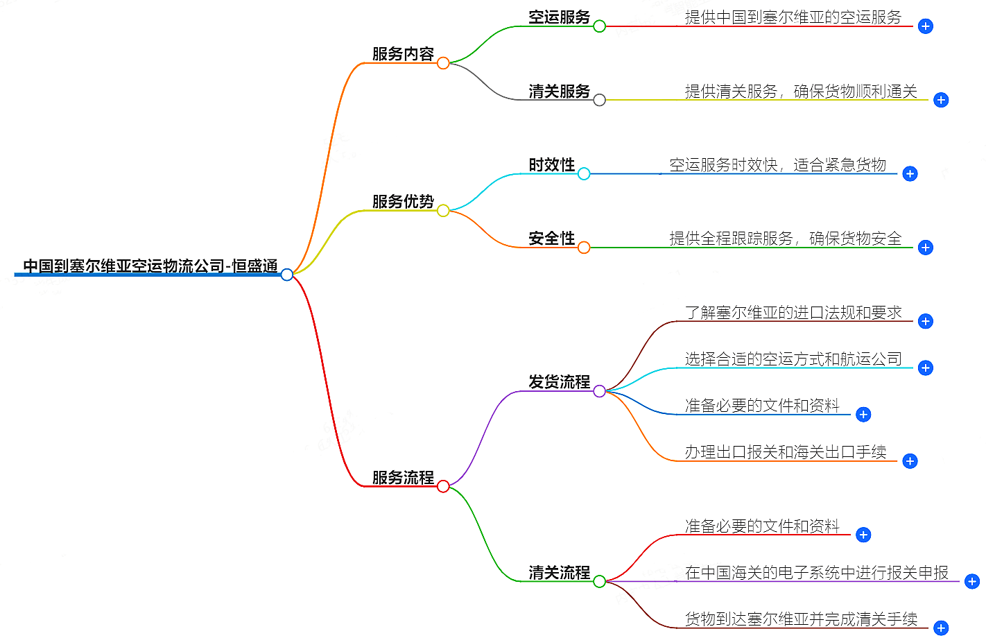 中國到塞爾維亞空運
