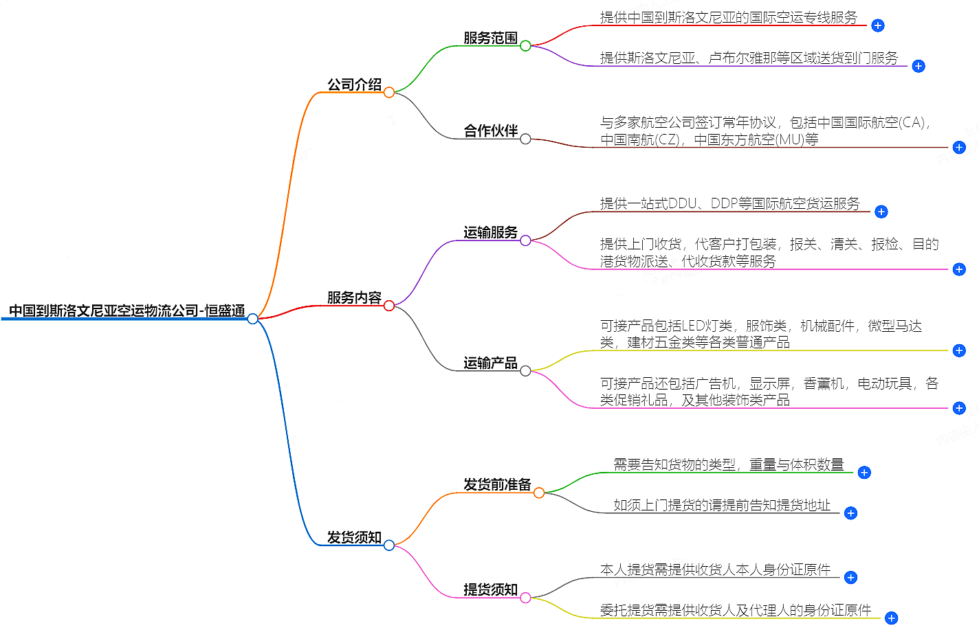 中國到斯洛文尼亞空運