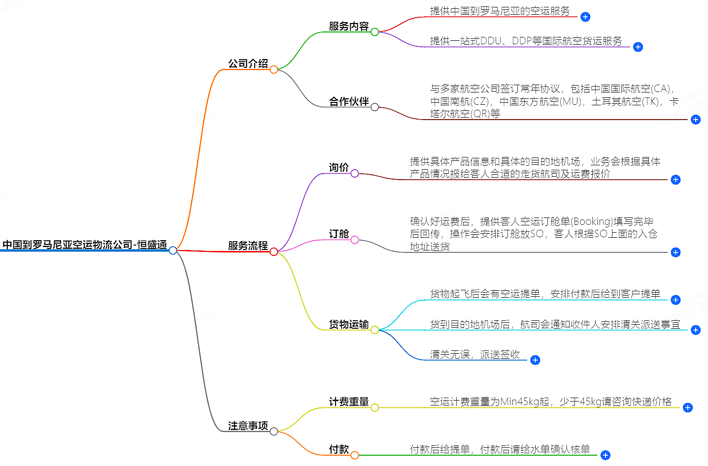 中國到羅馬尼亞空運