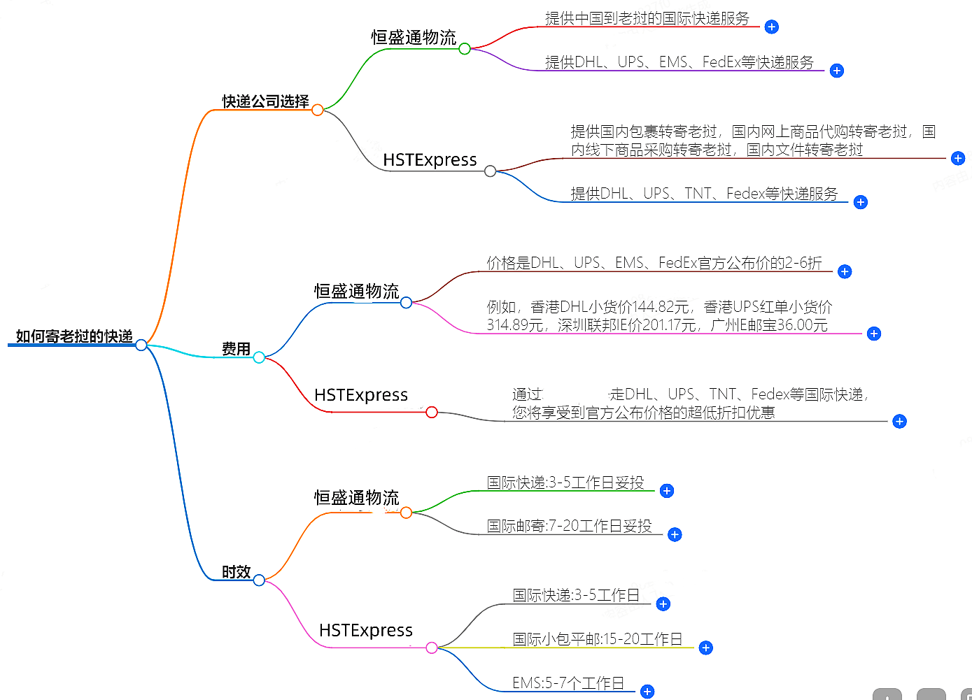 中國至老撾快遞