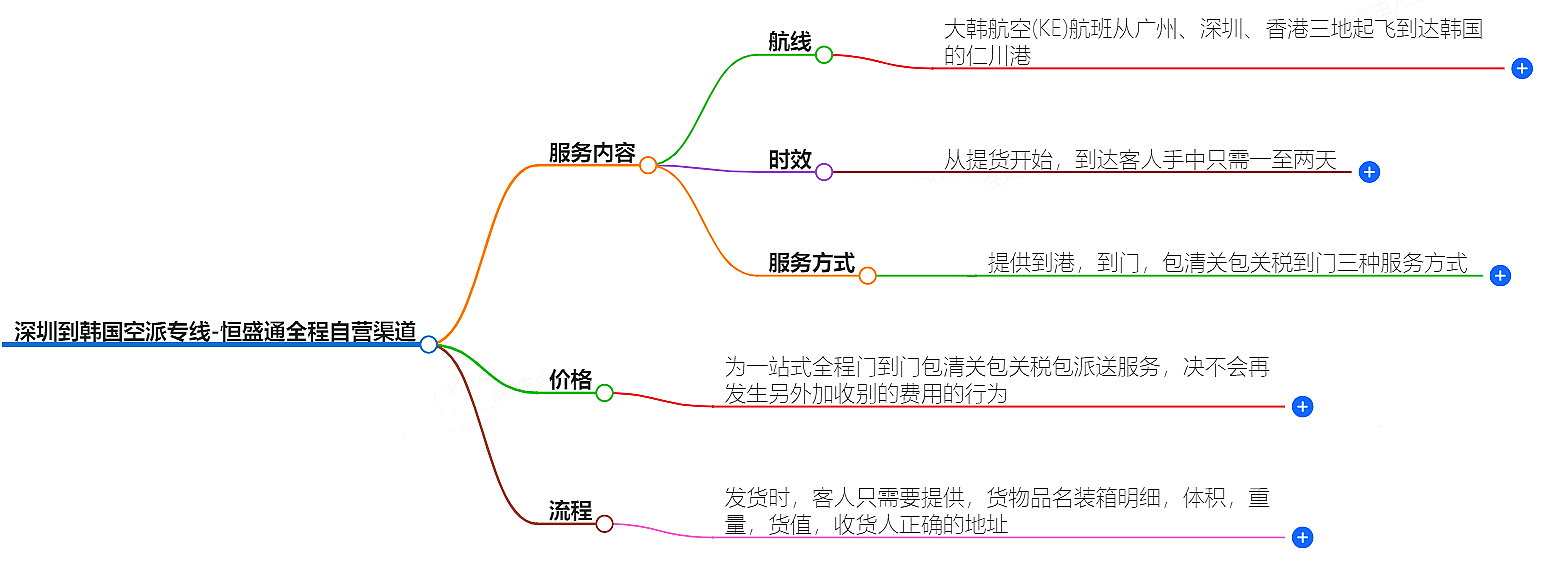 深圳到韓國空運