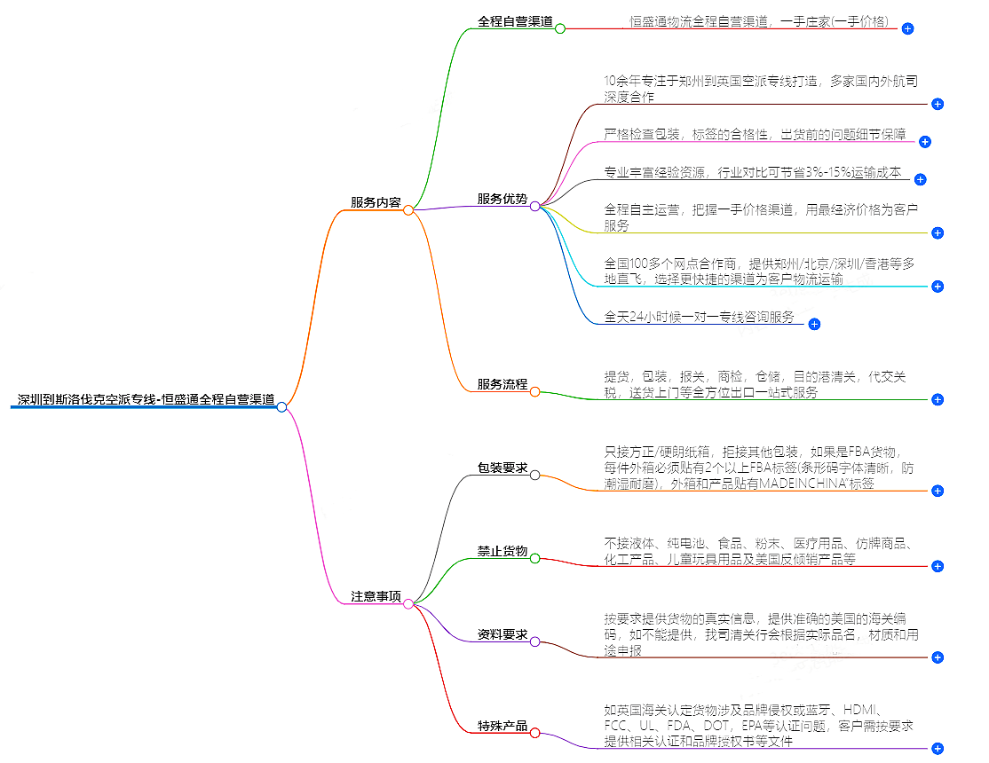 深圳到斯洛伐克空運(yùn)