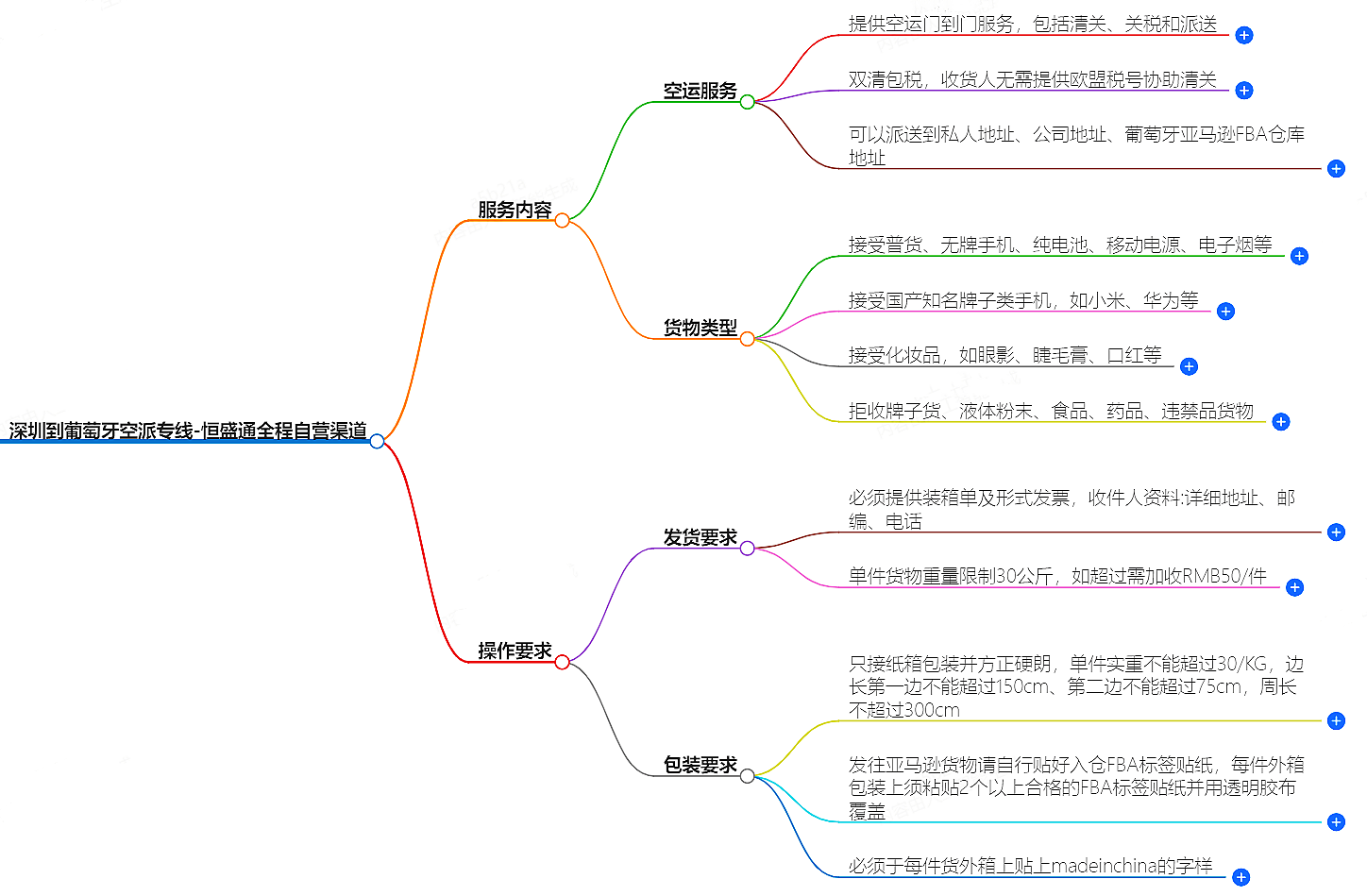 深圳到葡萄牙空運