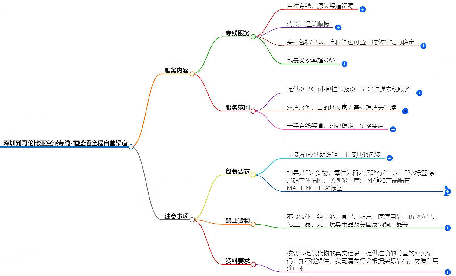 深圳到哥倫比亞空運