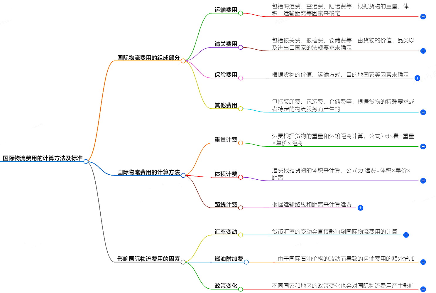 國(guó)際物流費(fèi)用計(jì)算方法