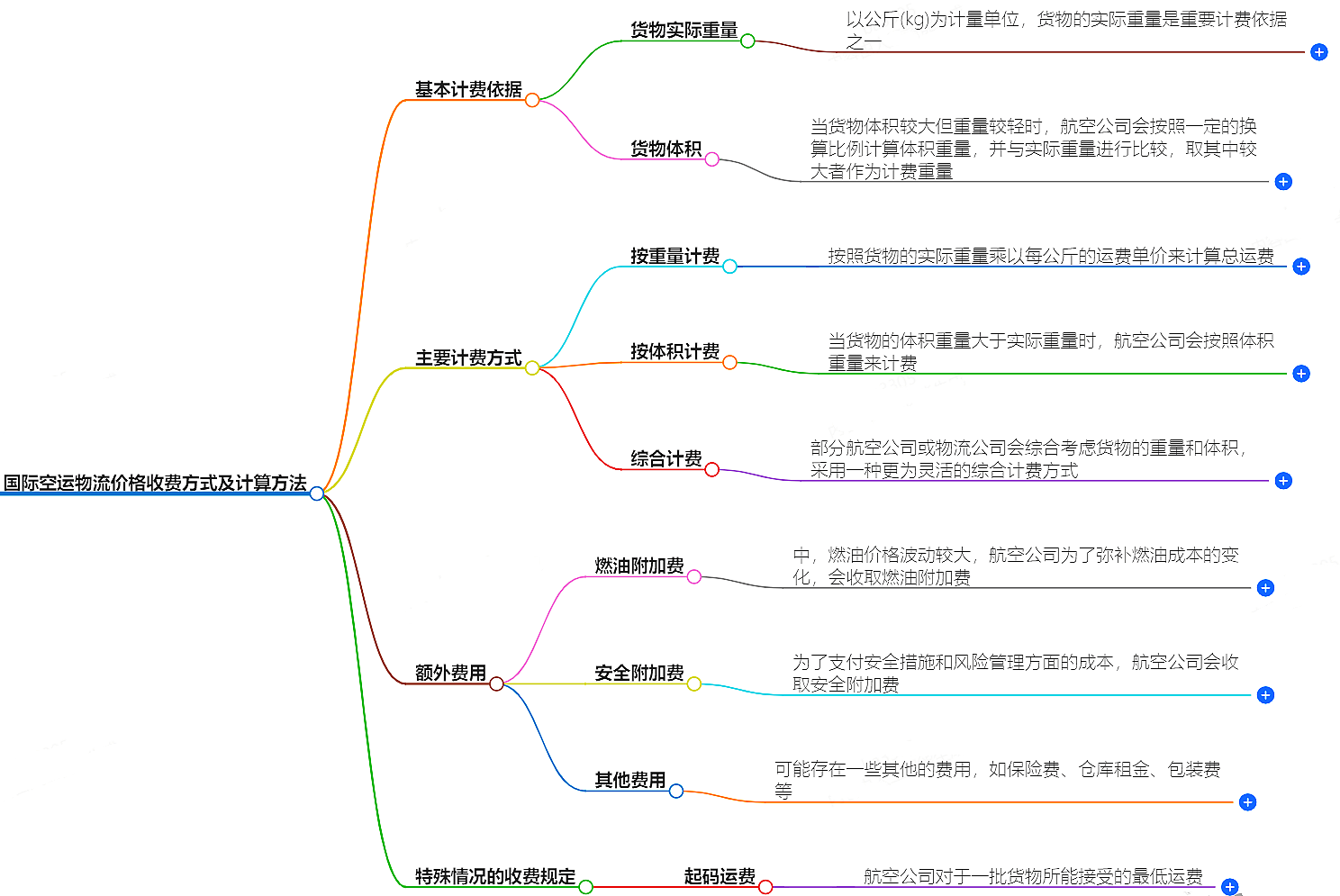 國(guó)際空運(yùn)物流價(jià)格收費(fèi)方式及計(jì)算方法介紹
