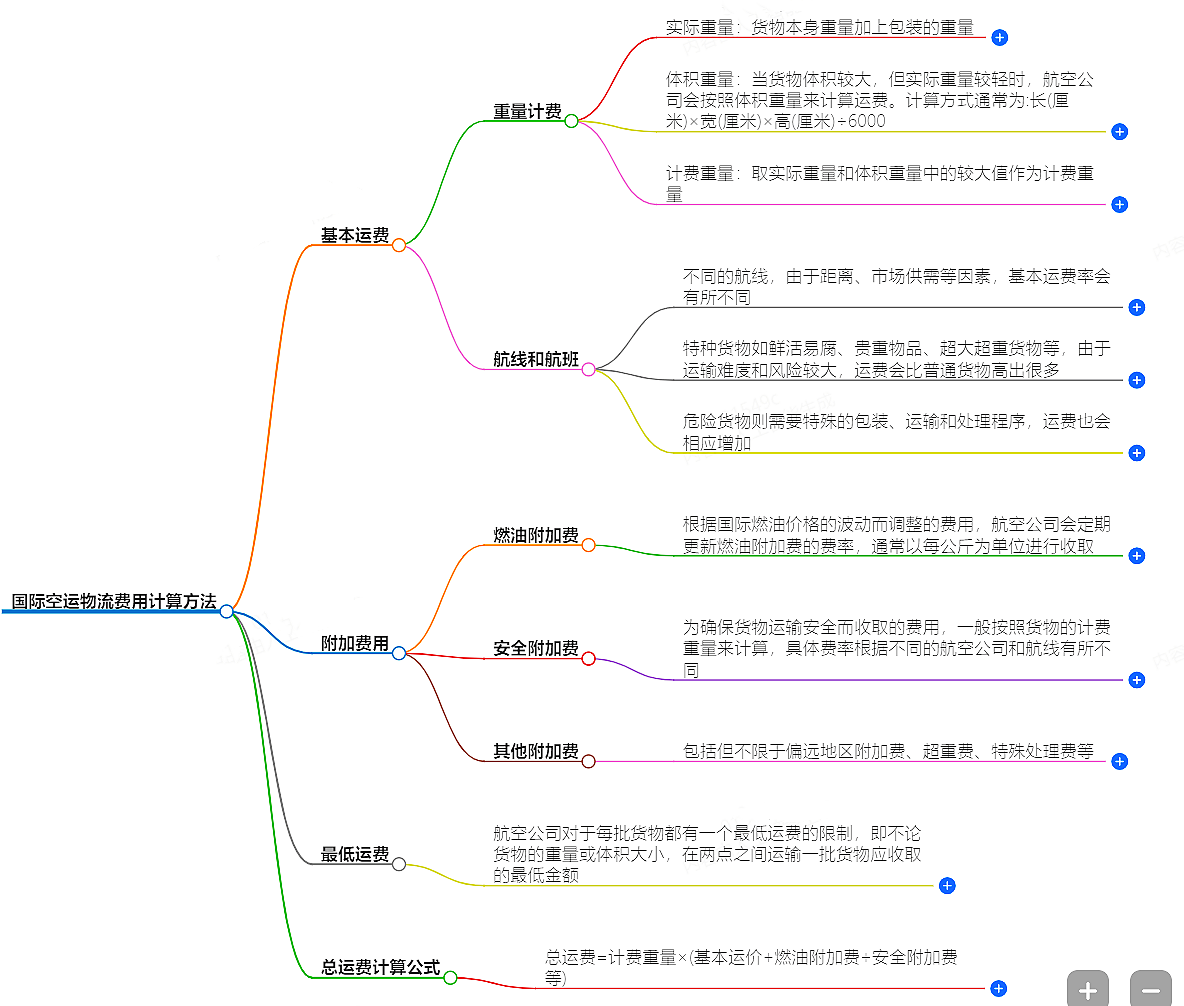 國(guó)際空運(yùn)物流費(fèi)用計(jì)算方法-最全面的詳解