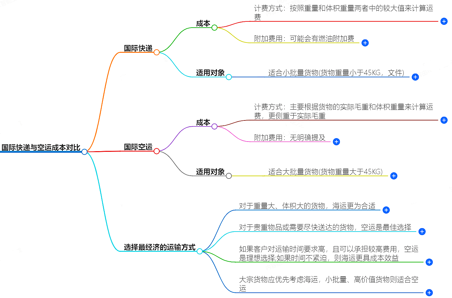 國際快遞對比空運