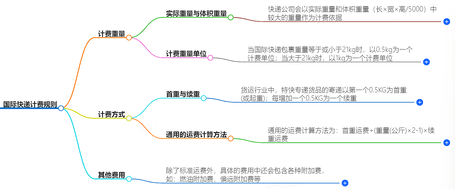國際快遞計費規則