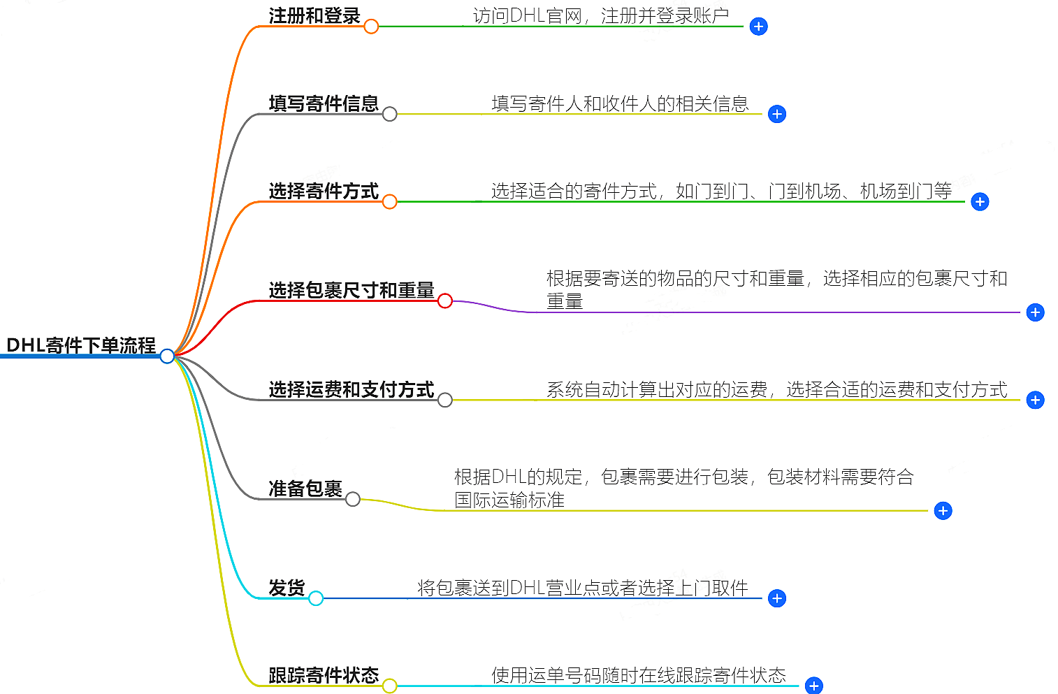 DHL寄件怎么下單-快速便捷的寄送服務