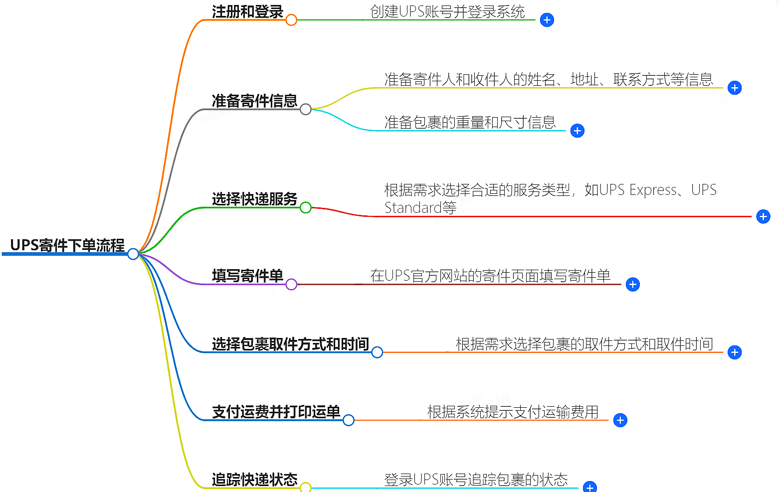 UPS寄件流程