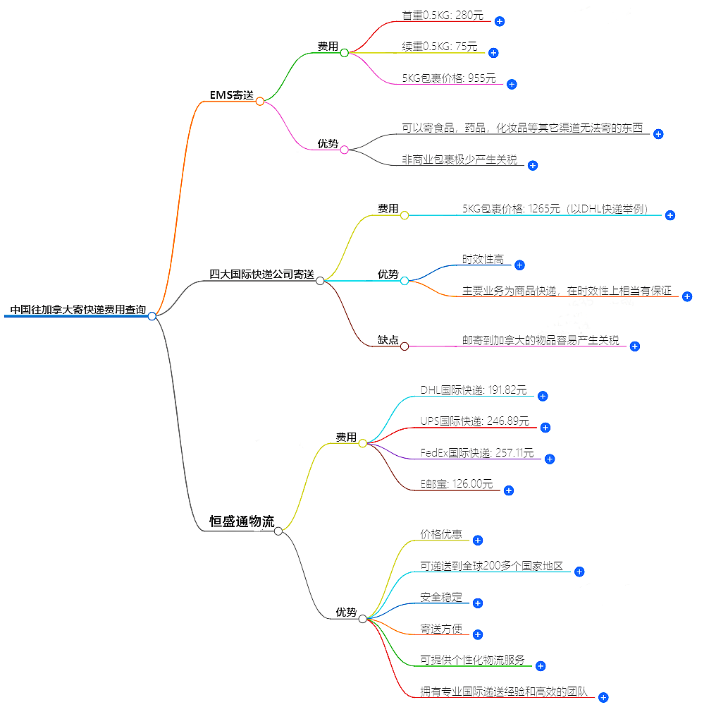 快遞寄往加拿大價格查詢