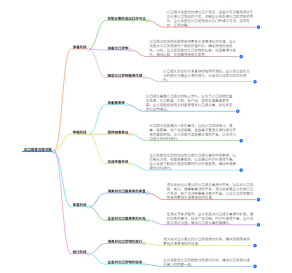 出口報關流程詳解.png